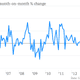 Image for article titled The 35 economic charts from May you really should see